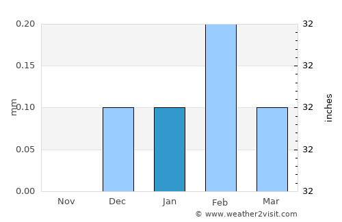 Dishnā average rain in January