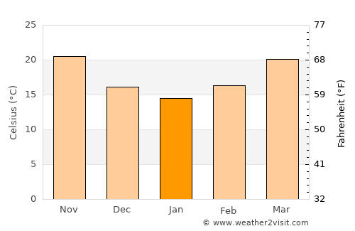 Dishnā average temperature in January