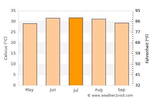 Dishnā average temperature in July