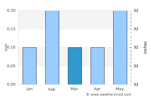 Dishnā average rain in March