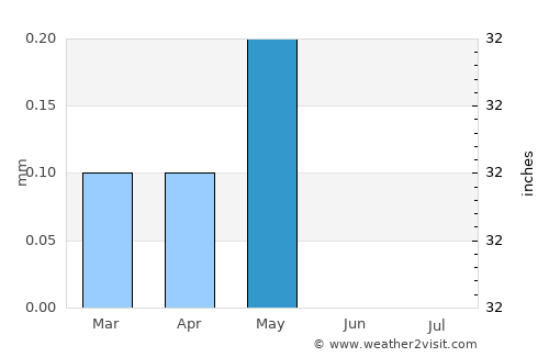 Dishnā average rain in May