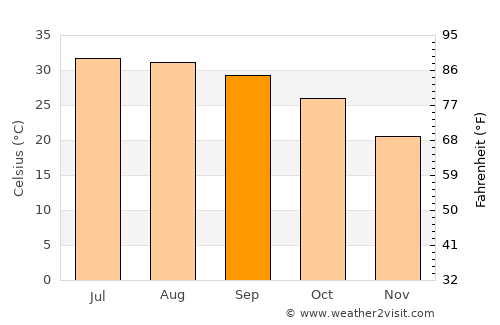 Dishnā average temperature in September