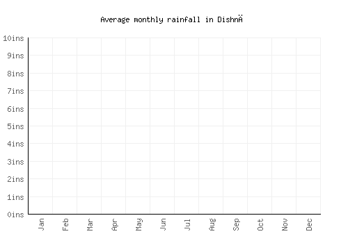 Dishnā monthly rainfall chart (inches)
