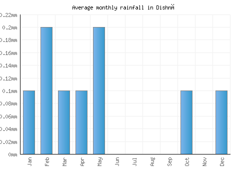 Dishnā monthly rainfall chart (mm)