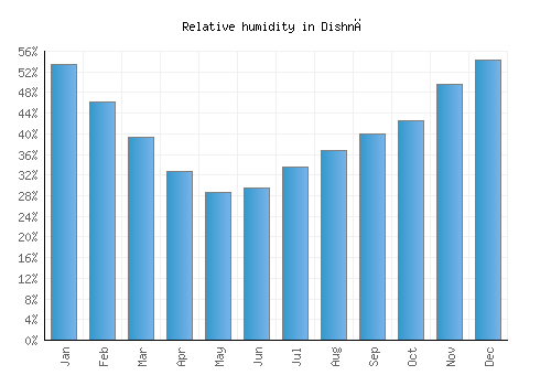 Dishnā relative humidity averages