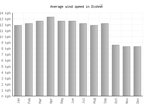 Dishnā average winspeed by month (km/h)