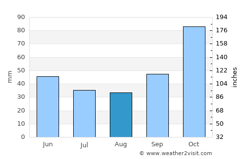 Dishnicë average rain in August
