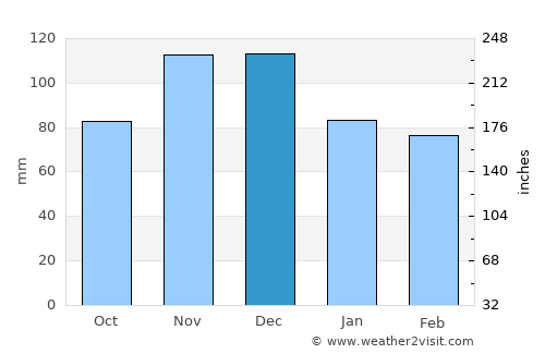 Dishnicë average rain in December