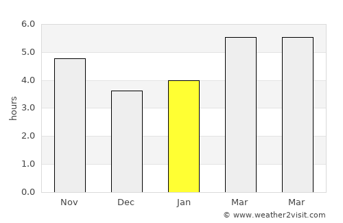 Dishnicë average rain in January