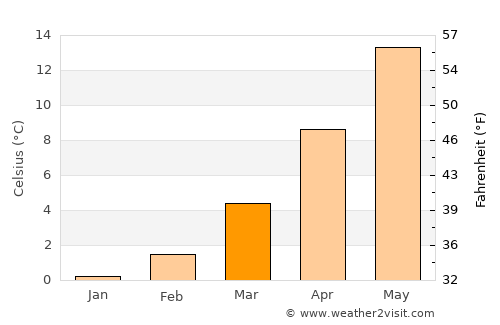 Dishnicë average temperature in March