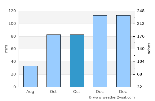 Dishnicë average rain in October