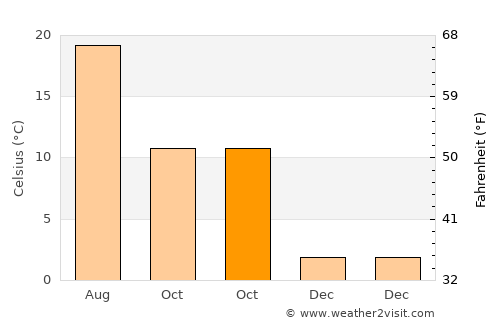 Dishnicë average temperature in October