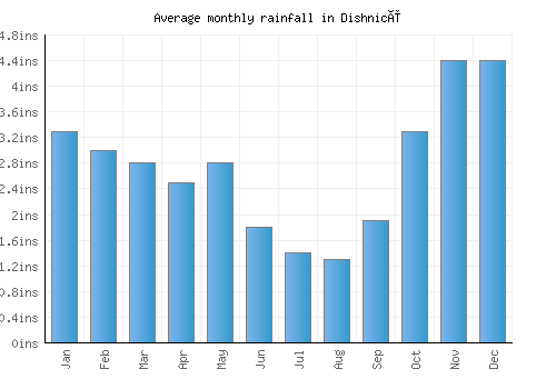 Dishnicë monthly rainfall chart (inches)