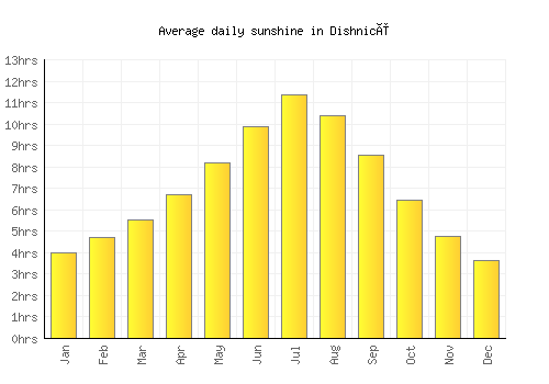 Dishnicë average daily sunshine chart