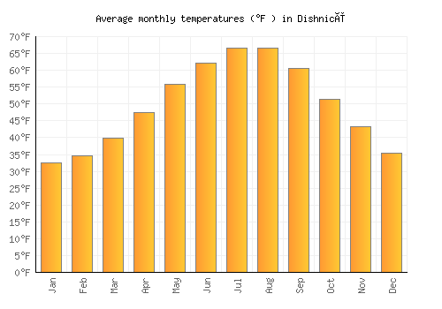 Dishnicë average temperature chart (Fahrenheit)