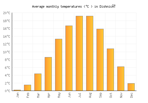 Dishnicë average temperature chart (Celsius)
