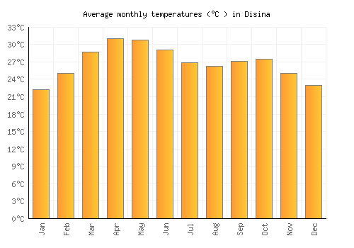Disina average temperature chart (Celsius)