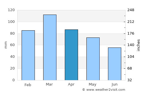 Disney average rain in April
