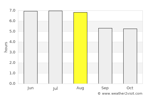 Disney average rain in August