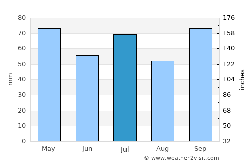 Disney average rain in July