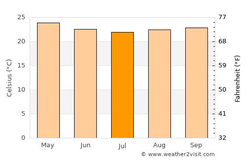 Disney average temperature in July