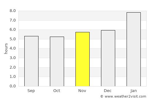 Disney average rain in November