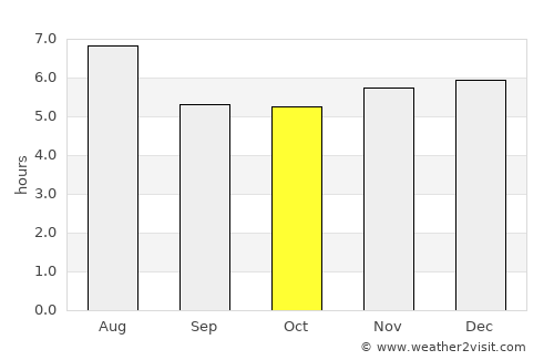 Disney average rain in October