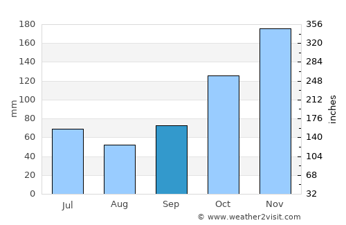 Disney average rain in September