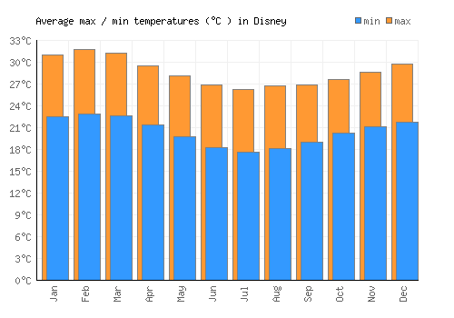 Disney average minimum / maximum temperatures (Celsius)