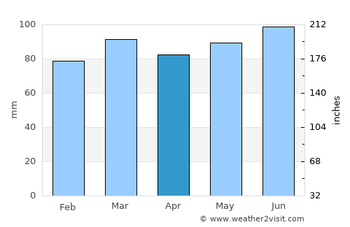 Dison average rain in April