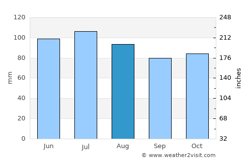 Dison average rain in August