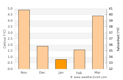 Dison average temperature in January