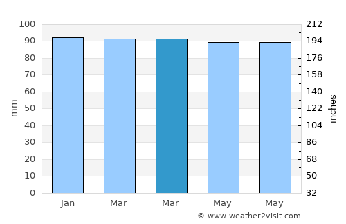 Dison average rain in March