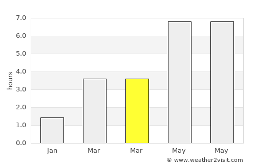 Dison average rain in March