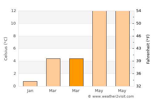 Dison average temperature in March