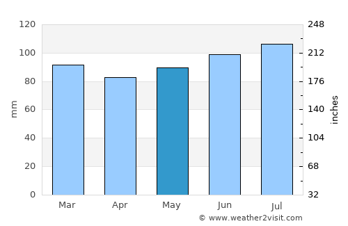Dison average rain in May