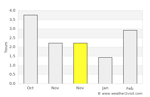 Dison average rain in November