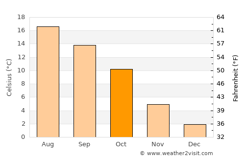 Dison average temperature in October