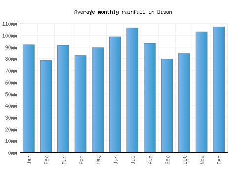 Dison monthly rainfall chart (mm)