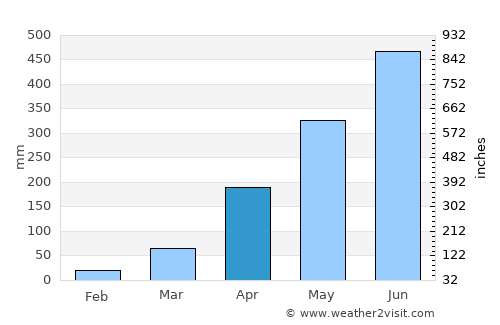 Dispur average rain in April