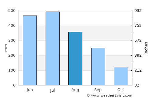 Dispur average rain in August