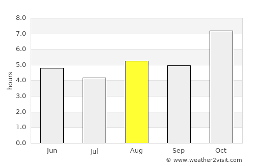 Dispur average rain in August
