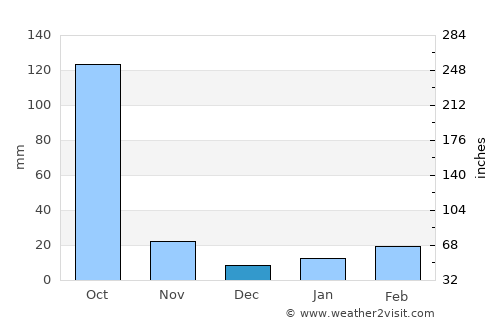 Dispur average rain in December