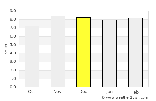 Dispur average rain in December