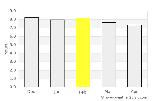 Dispur average rain in February