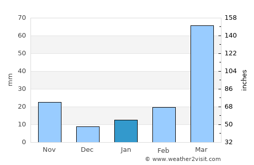Dispur average rain in January