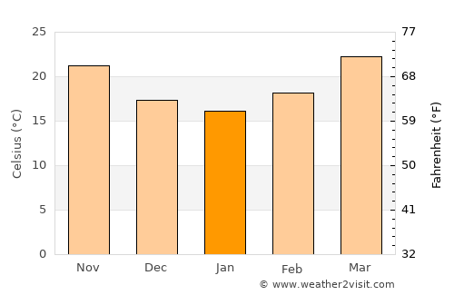 Dispur average temperature in January