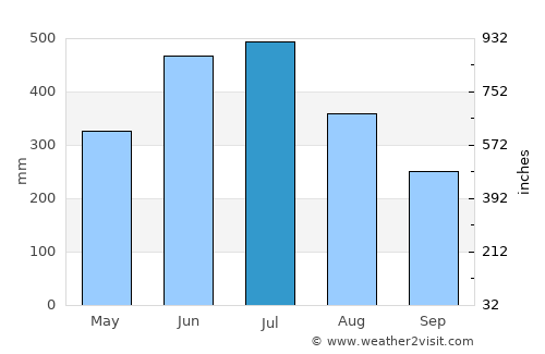 Dispur average rain in July