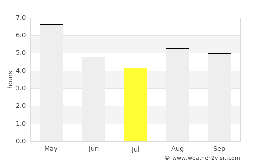 Dispur average rain in July