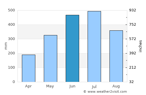 Dispur average rain in June